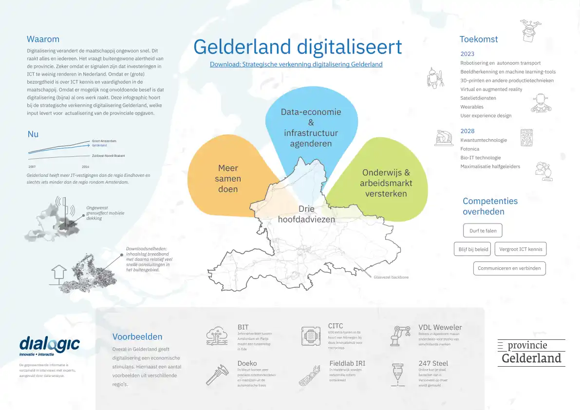 Infographic over de stand van zaken mbt digitalisering in Gelderland