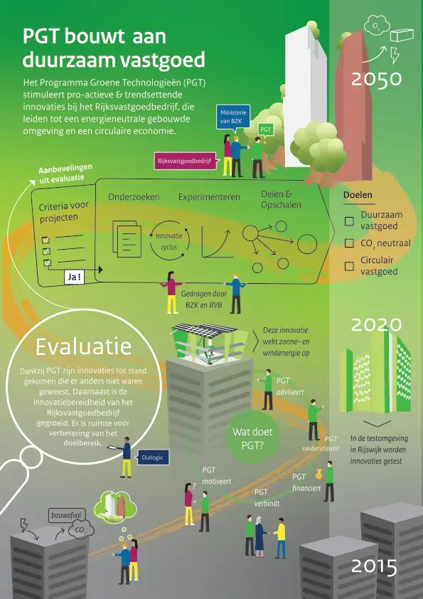 Infographic over het programma groene techniek